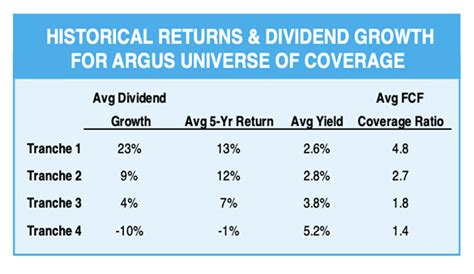 Company History. . Argus dividend growth portfolio